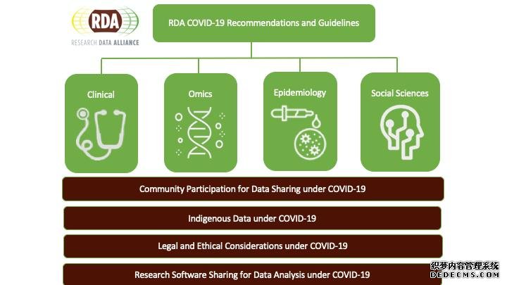 RDA发布关于数据共享的COVID-19杏耀主管建议和指南的最终版本
