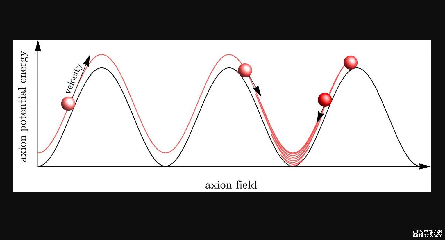 暗物质的轴子起登录杏耀平台源的论点得到了支持
