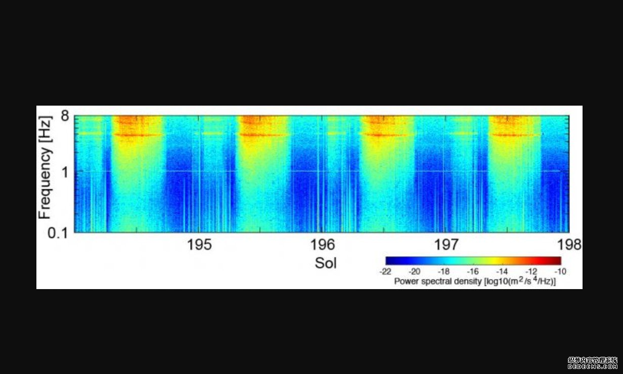 由“洞察号”杏耀客户端探测器测量的微型“火星地震”显示了阳光和风的影响