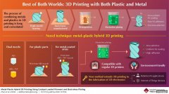 <b>两全其美杏耀注册:金属-塑料混合3D打印的新表现</b>