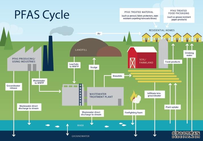 杏耀ylPFAS:这些“永久化学品”毒性很高,研究不足,而且基本上不受管制
