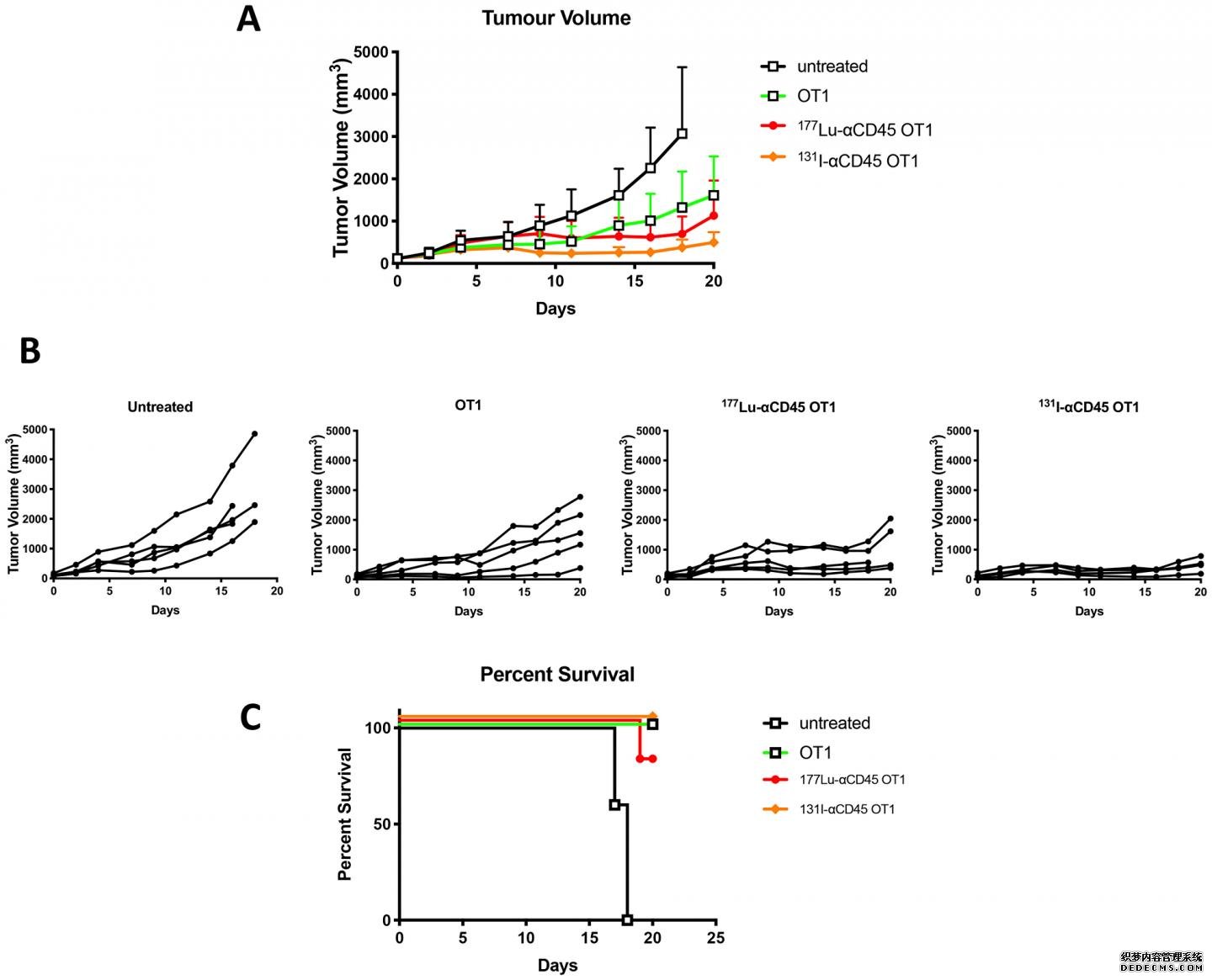 Oncotarget:用cd45定向杏耀流水的抗体放射结合物靶向淋巴衰竭