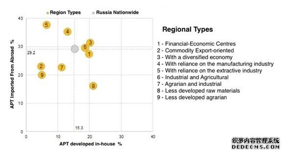 在俄罗斯使用的先进制造技杏耀app术中，近30%来自国外