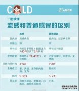 <b>杏耀注册春季流感高发 与普通感冒有何区别？如</b>